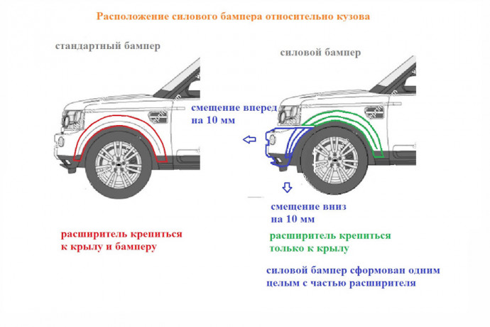 Силовой передний бампер стеклопластиковый (в сборе) на Land Rover Discovery IV купить недорого с доставкой в Убинское